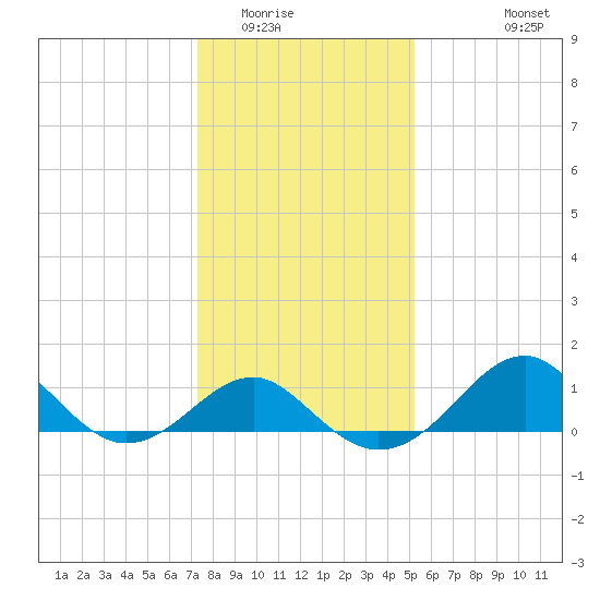 Chestertown tide chart for Thursday, January 22, 2026