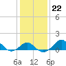 Chestertown tide chart for Thursday, January 22, 2026
