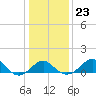 Chestertown tide chart for Friday, January 23, 2026