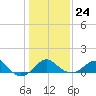 Chestertown tide chart for Saturday, January 24, 2026