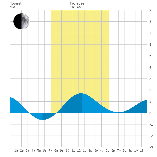 Chestertown tide chart for Sunday, January 25, 2026