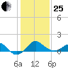 Chestertown tide chart for Sunday, January 25, 2026