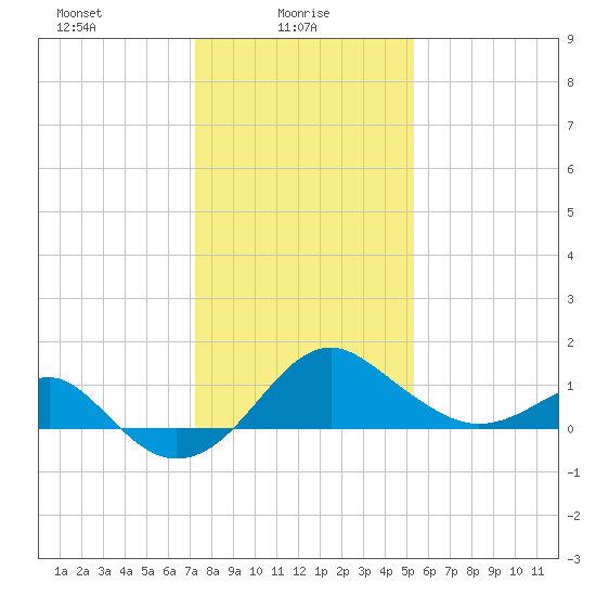 Chestertown tide chart for Monday, January 26, 2026