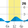 Chestertown tide chart for Monday, January 26, 2026