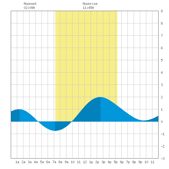 Chestertown tide chart for Tuesday, January 27, 2026