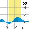 Chestertown tide chart for Tuesday, January 27, 2026