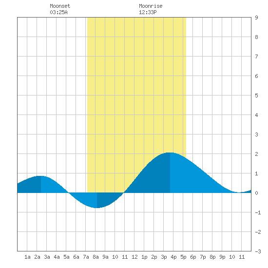 Chestertown tide chart for Wednesday, January 28, 2026