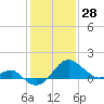 Chestertown tide chart for Wednesday, January 28, 2026