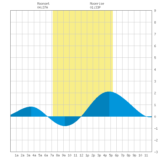Chestertown tide chart for Thursday, January 29, 2026