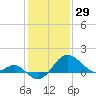 Chestertown tide chart for Thursday, January 29, 2026