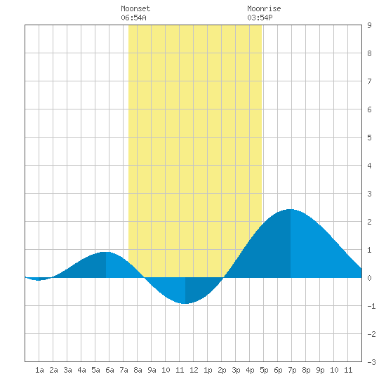 Chestertown tide chart for Friday, January 2, 2026