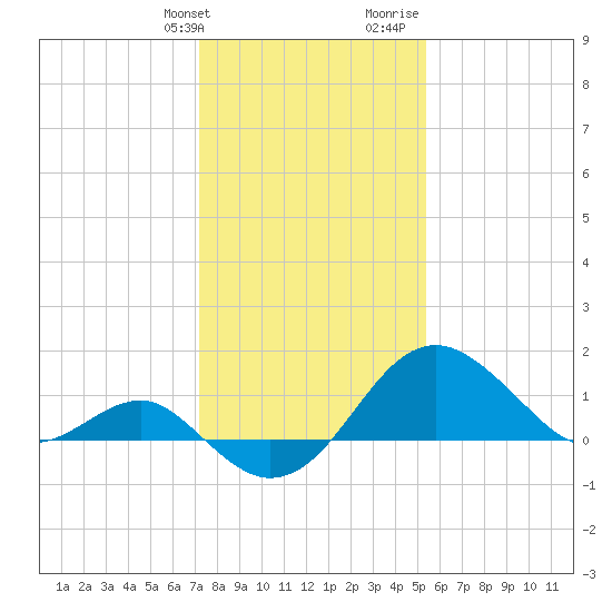 Chestertown tide chart for Friday, January 30, 2026