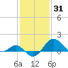 Chestertown tide chart for Saturday, January 31, 2026