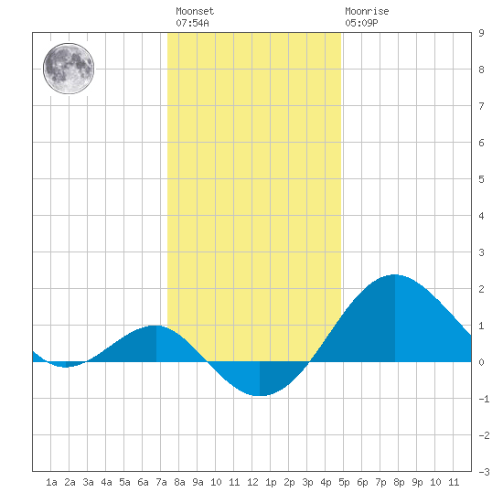 Chestertown tide chart for Saturday, January 3, 2026