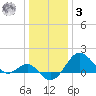 Chestertown tide chart for Saturday, January 3, 2026