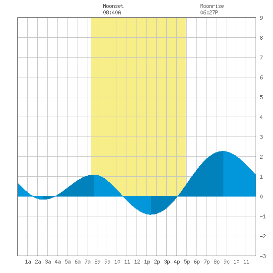 Chestertown tide chart for Sunday, January 4, 2026
