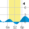 Chestertown tide chart for Sunday, January 4, 2026
