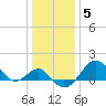 Chestertown tide chart for Monday, January 5, 2026