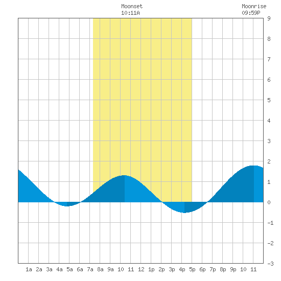 Chestertown tide chart for Wednesday, January 7, 2026