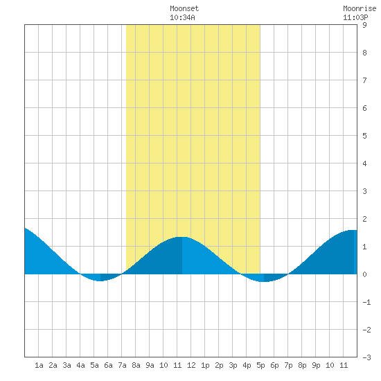 Chestertown tide chart for Thursday, January 8, 2026