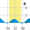 Chestertown tide chart for Thursday, January 8, 2026