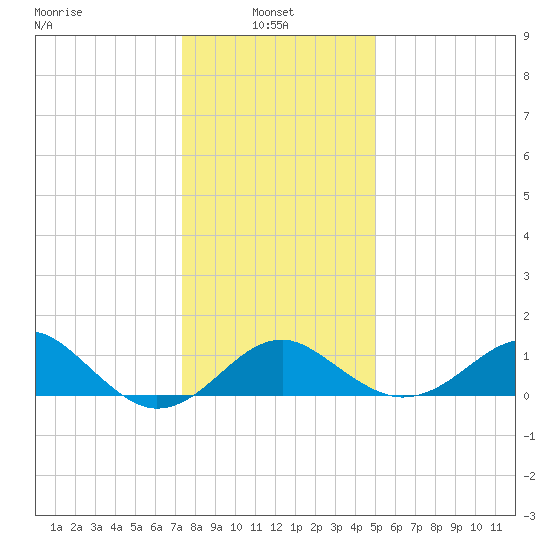 Chestertown tide chart for Friday, January 9, 2026