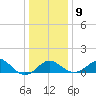 Chestertown tide chart for Friday, January 9, 2026
