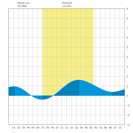 Chestertown tide chart for Tuesday, February 10, 2026
