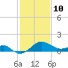 Chestertown tide chart for Tuesday, February 10, 2026