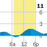 Chestertown tide chart for Wednesday, February 11, 2026