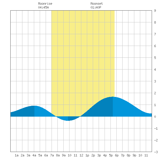 Chestertown tide chart for Friday, February 13, 2026