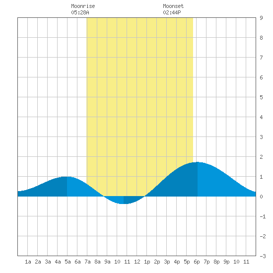Chestertown tide chart for Saturday, February 14, 2026