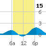 Chestertown tide chart for Sunday, February 15, 2026