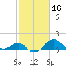 Chestertown tide chart for Monday, February 16, 2026
