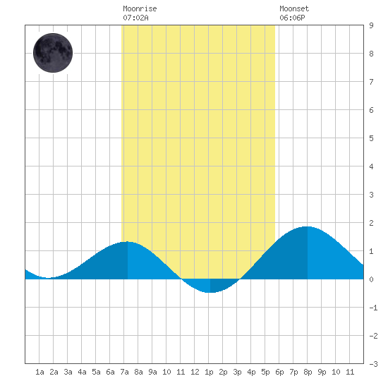 Chestertown tide chart for Tuesday, February 17, 2026