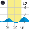 Chestertown tide chart for Tuesday, February 17, 2026