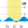 Chestertown tide chart for Wednesday, February 18, 2026