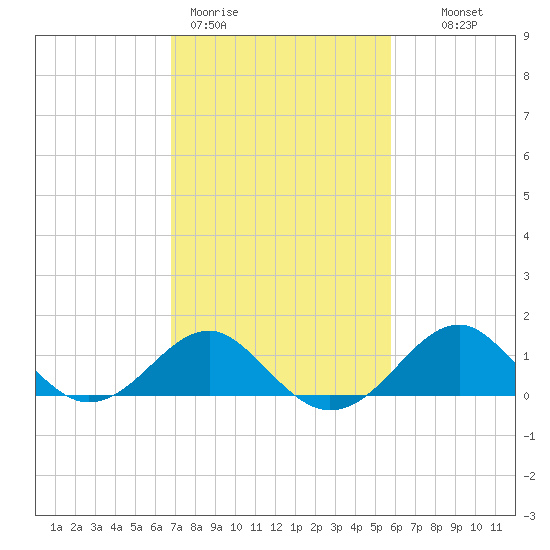 Chestertown tide chart for Thursday, February 19, 2026
