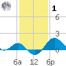 Chestertown tide chart for Sunday, February 1, 2026