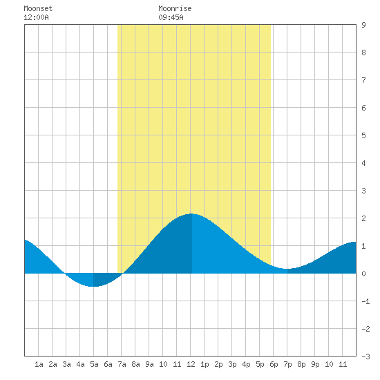 Chestertown tide chart for Monday, February 23, 2026