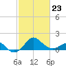 Chestertown tide chart for Monday, February 23, 2026
