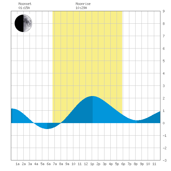 Chestertown tide chart for Tuesday, February 24, 2026