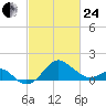 Chestertown tide chart for Tuesday, February 24, 2026