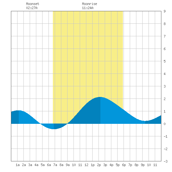 Chestertown tide chart for Wednesday, February 25, 2026