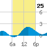 Chestertown tide chart for Wednesday, February 25, 2026
