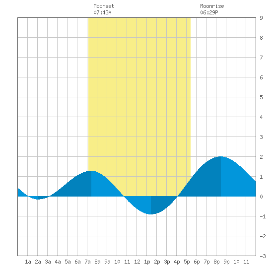 Chestertown tide chart for Monday, February 2, 2026