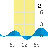 Chestertown tide chart for Monday, February 2, 2026
