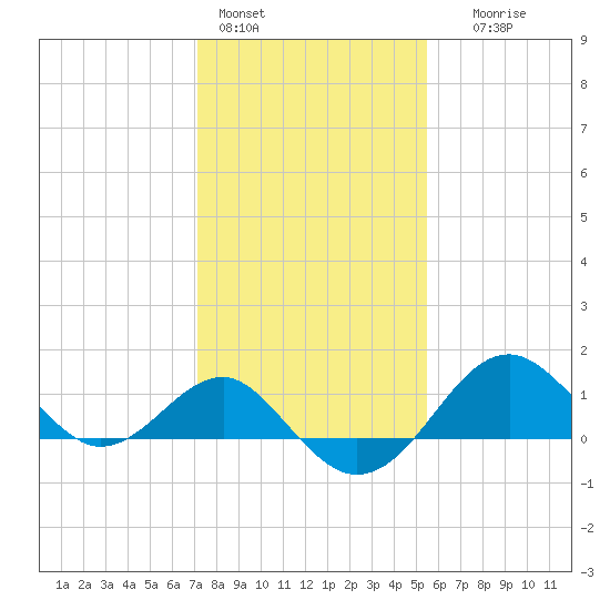 Chestertown tide chart for Tuesday, February 3, 2026