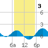Chestertown tide chart for Tuesday, February 3, 2026