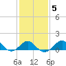 Chestertown tide chart for Thursday, February 5, 2026